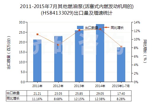 2011-2015年7月其他燃油泵(活塞式內(nèi)燃發(fā)動機(jī)用的)(HS84133029)出口量及增速統(tǒng)計(jì)